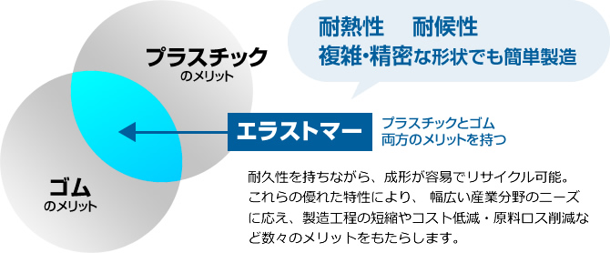 エラストマー プラスチックとゴム、両方のメリットを持つ。