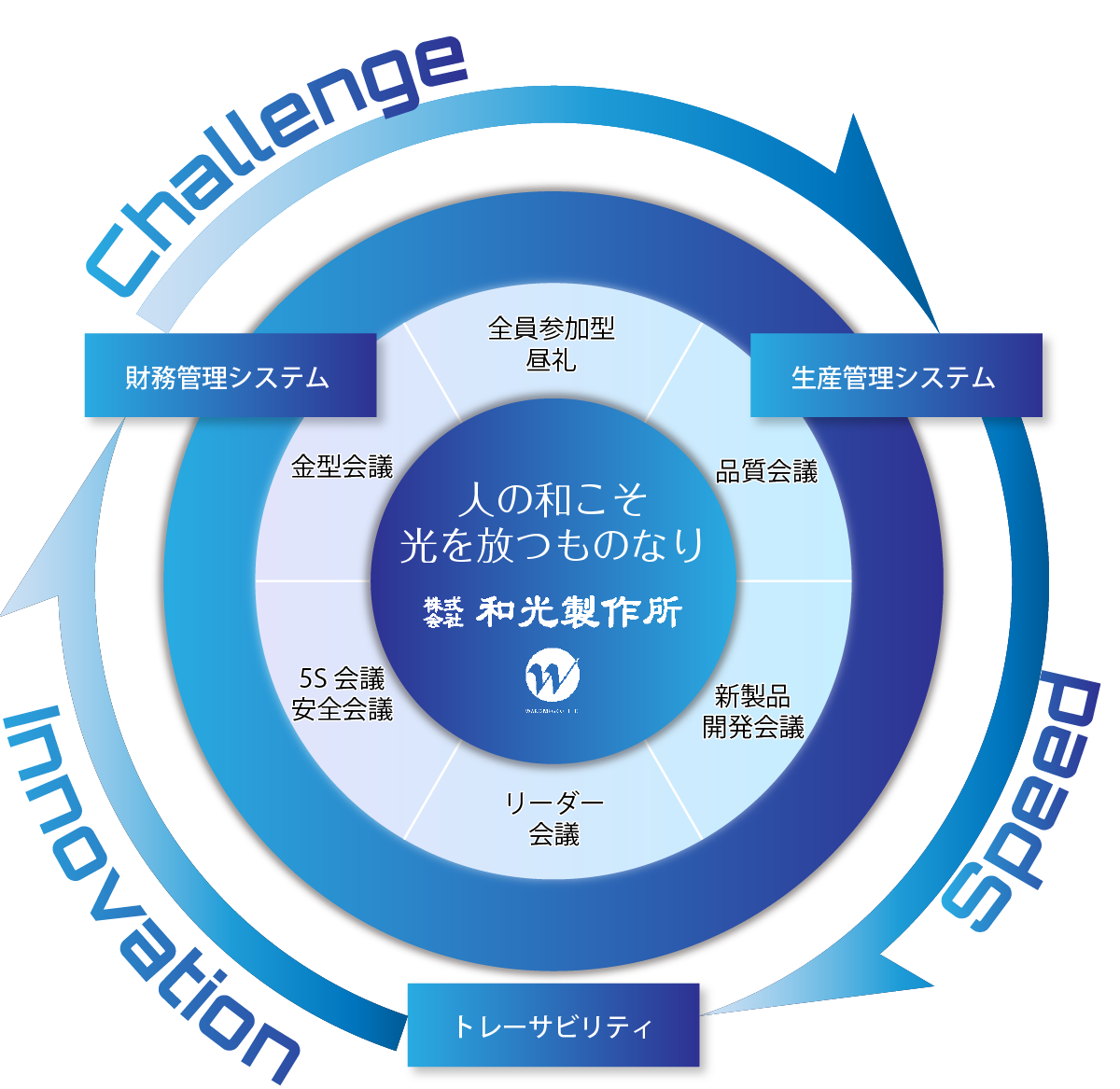 人の和こそ光を放つものなり 和光製作所